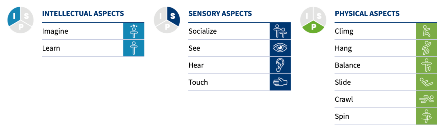 three aspects of inclusion