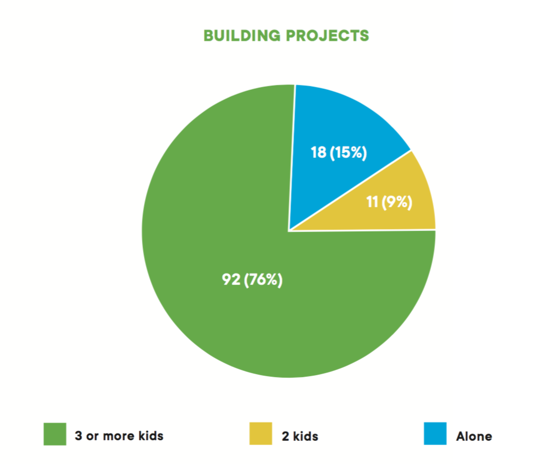 Chart - Building Projects