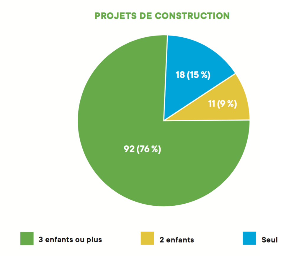 Graphique - Projets de construction